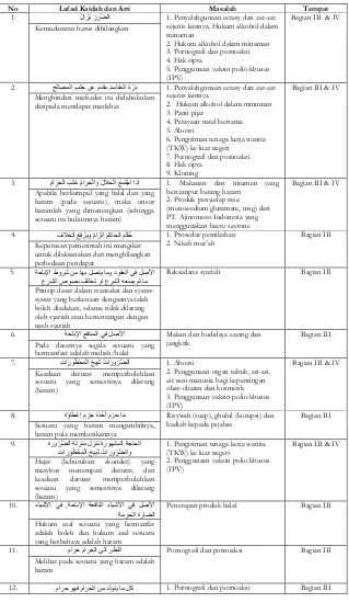 Tabel 6: Kaidah-kaidah fiqh yang digunakan komisi fatwa dalam fatwanya.  