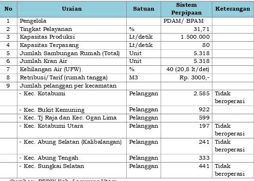 Tabel 3. 1  : Sistem Penyediaan dan Pengelolaan Air Bersih Perpipaan Kabupaten Lampung Utara 