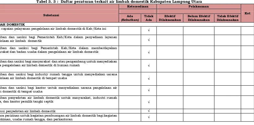 Tabel 3. 3 :  Daftar peraturan terkait air limbah domestik Kabupaten Lampung Utara 