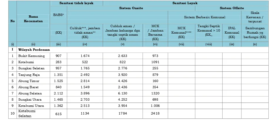 Tabel 3. 4 :  Cakupan layanan air limbah domestik yang ada di Kabupaten Lampung Utara 