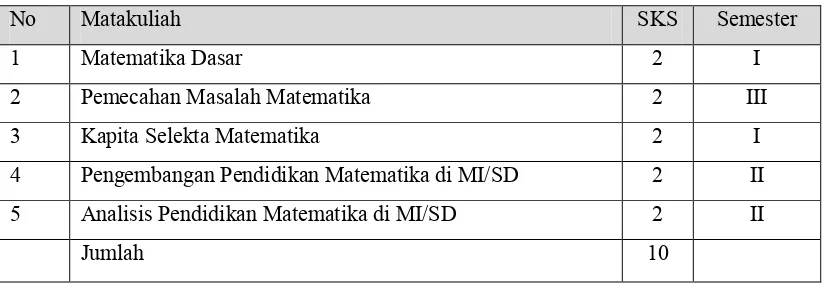 Tabel 5.  Konsentrasi Pendidikan Matematika MI/SD 