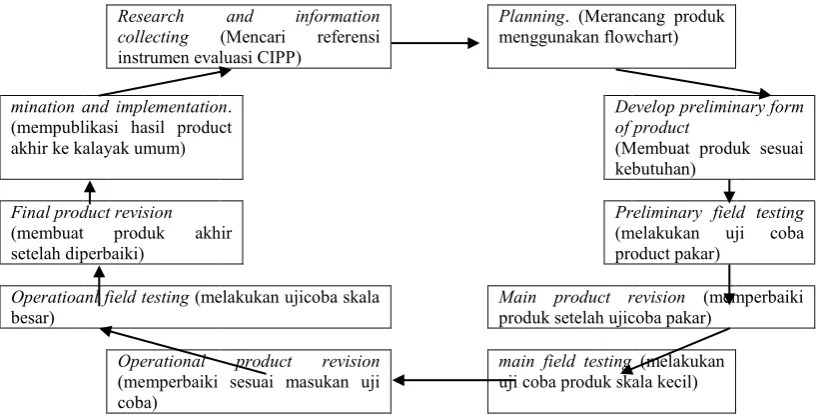 Gambar 1. Langkah –evaluasi CIPP (langkah penelitian R & D pengembangan instrumen Context Input Process and Product) pada Program Ma‟had Aly di Perguruan Tinggi Keagamaan Islam Negeri  