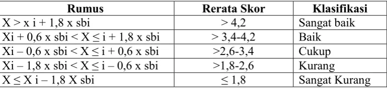 Tabel 3.  Konversi Data Kuantitatif ke Kualitatif 