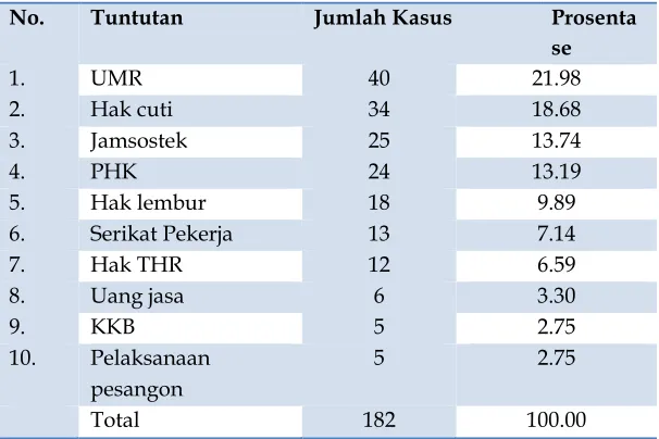 Tabel  6 :  Tuntutan Normatif 