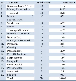 Tabel  7  :  Tuntutan Non Normatif 