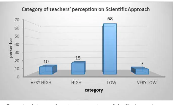 Figure 1. Category of teachers‟ perception on Scientific Approach 