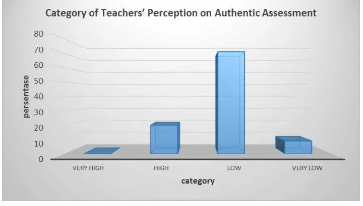 Figure 2. Category of Teachers‟ Perception on Authentic Assessment 