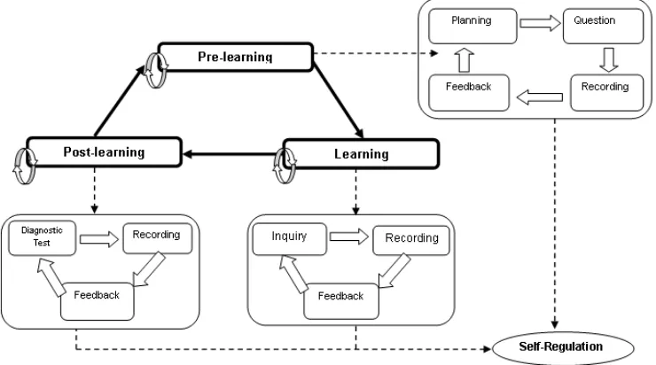 Figure 1. The Design Of Formative Assessment By Inquiry Based 