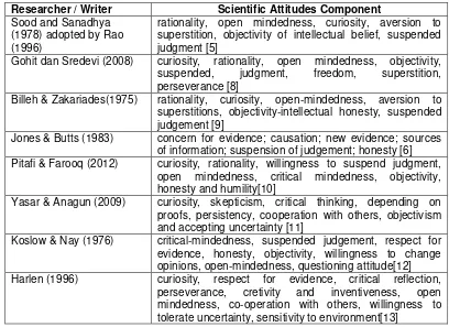 Table 1. Summarized of scientific attitudes component  