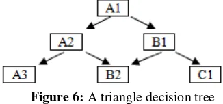 Figure 6: A triangle decision tree 
