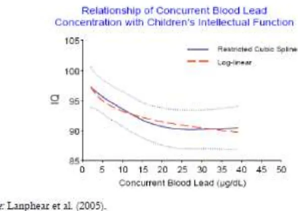 Gambar 2.1 Hubungan antara kadar timbal darah dan IQ pada anak 17 