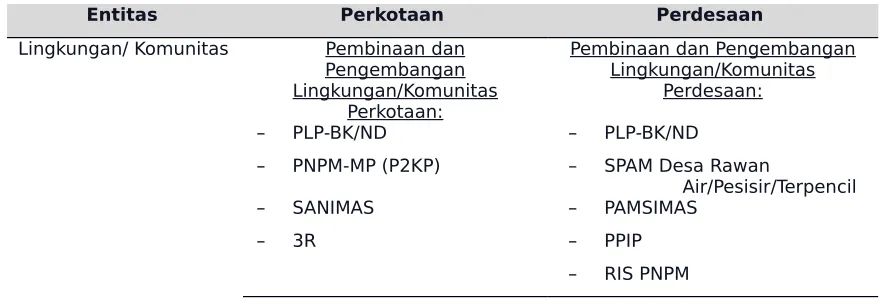 Tabel. 7.6.Desain Program Bidang Cipta Karya