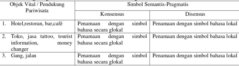 Tabel 1 Struktur Simbol-Simbol Bahasa di Jalan Legian Kuta 