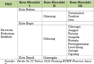 Tabel 3.7 Sistem Perkotaan (Kawasan Perkotaan Bandung  Raya) 