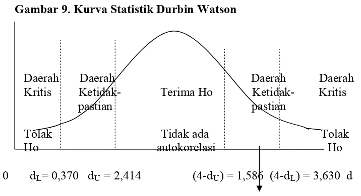 Gambar 9. Kurva Statistik Durbin Watson 