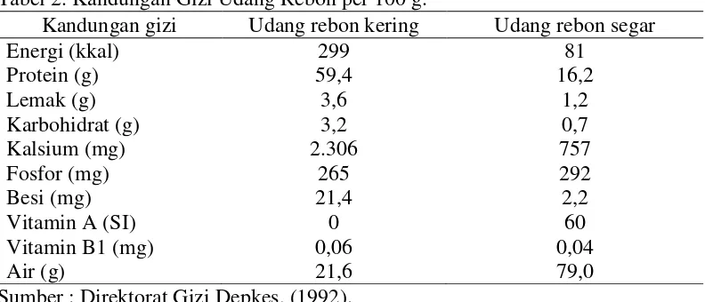 Tabel 2. Kandungan Gizi Udang Rebon per 100 g. 