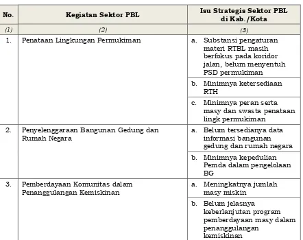 Tabel 6.13. Isu Strategis sektor PBL di Kabupaten/Kota 