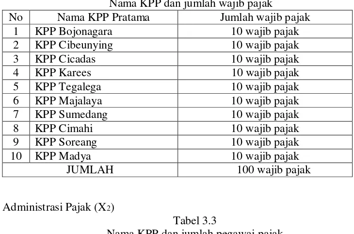 Tabel 3.2 Nama KPP dan jumlah wajib pajak 