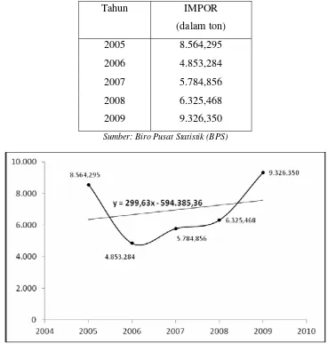 Tabel I.3.1 Data Ekspor Dan Impor Produk Gliserol di Indonesia 