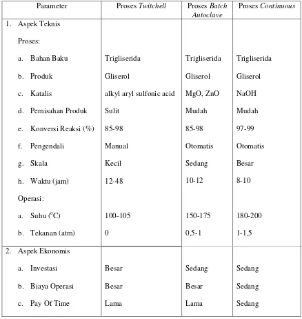 Tabel II.2 Perbandingan Antara Proses Twitchell, Batch Autoclave dan 