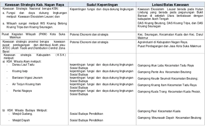 Tabel 5.2. Identifikasi Kawasan Strategis Kabupaten Nagan Raya (KSK) berdasarkan RTRW