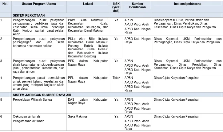 Tabel 5.3 Identifikasi Indikasi Program RTRW Kabupaten Nagan Raya terkaitPembangunan Infrastruktur Bidang Cipta Karya