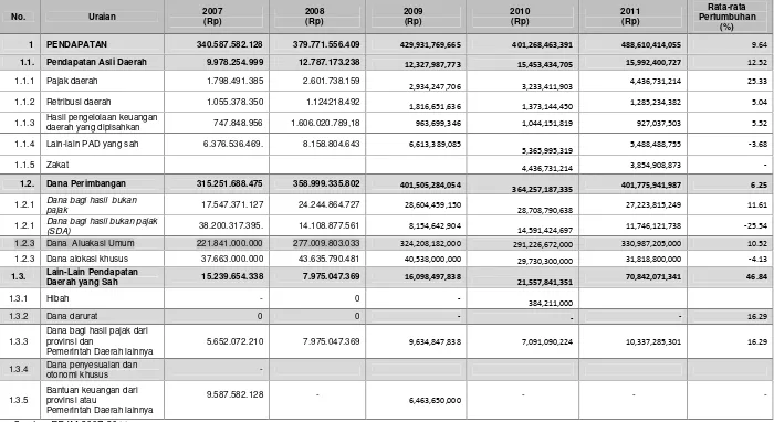 Tabel 5.7.Rata-rata Pertumbuhan Realisasi Pendapatan Kabupaten Nagan Raya Tahun 2007-2011