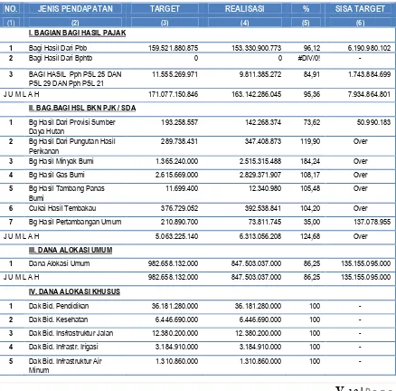 Tabel 5.7  Target dan Realisasi Dana Perimbangan Kabupaten Langkat Tahun 2013 