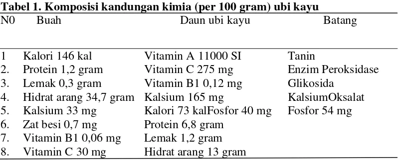 Tabel 1. Komposisi kandungan kimia (per 100 gram) ubi kayu 