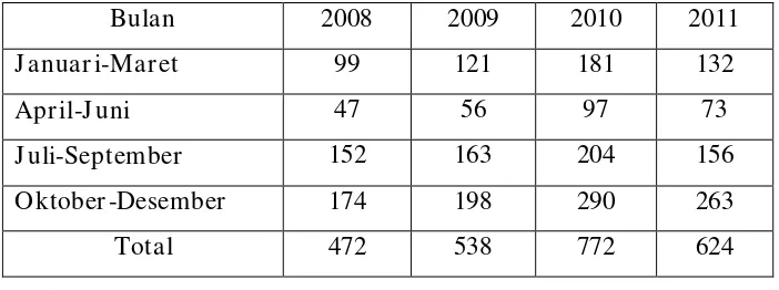 Tabel 1.1 Jumlah Pelanggan PO. Pratama Putra Travel dan Non Travel tahun 2008-2011 
