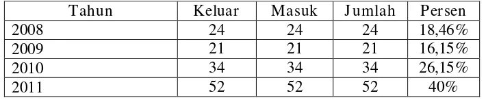 Tabel 1.2 Jumlah Turn Over Karyawan PO. Pratama Putra  tahun 2008-2011 