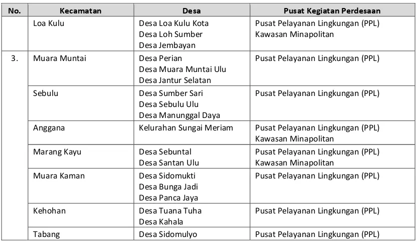 Tabel 5-3 Rencana Pemanfaatan Kawasan Lindung Kabupaten Kutai Kartanegara 