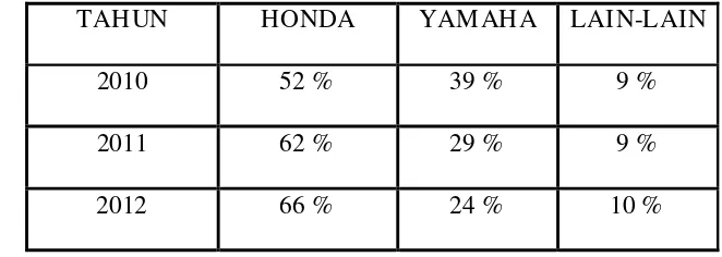 Tabel 1.1 DATA PENJUALAN SEPEDA MOTOR HONDA SUPRA X SERIES (125 cc) 