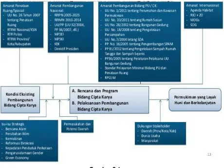 Gambar 2.1 Konsep Perencanaan PembangunanInfrastrukturBidangCipta Karya 
