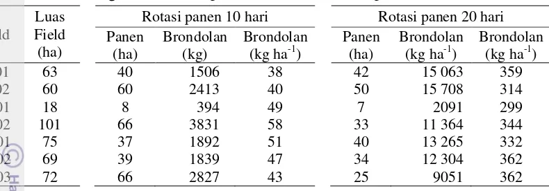 Tabel 6  Pengamatan rotasi panen 10 hari dan rotasi panen 20 hari 