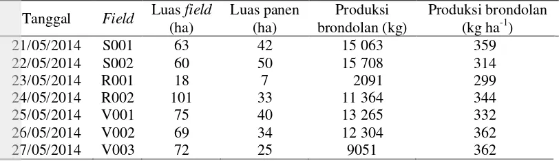 Tabel 8  Pengamatan bobot brondolan pada rotasi panen 10 hari 