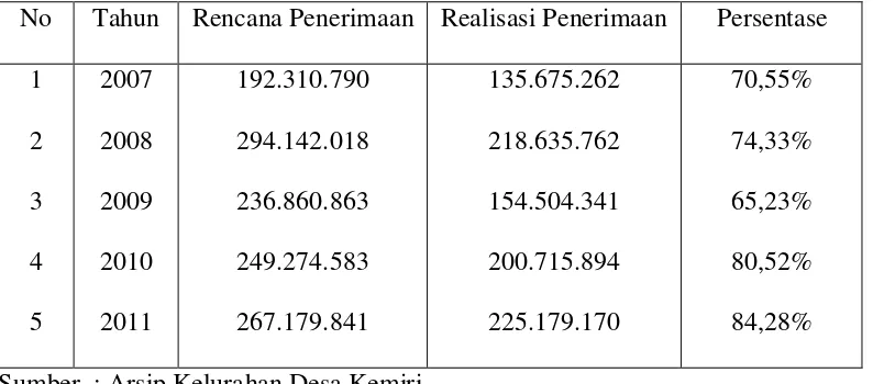 Tabel 1 : (Data penerimaan PBB di Desa kemiri Kecamatan Sidoarjo Kota Sidoarjo tahun 2007-2011) 