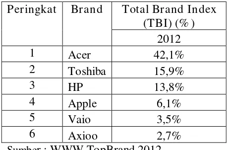 Tabel 1.2 Data Top Brand Laptop Periode 2011 