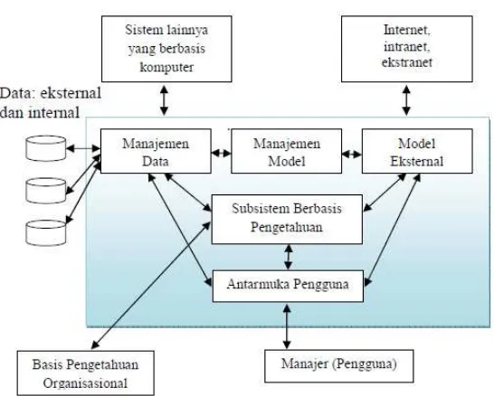 Gambar 2.1. Komponen Sistem Pendukung Keputusan (Rustiawan, dkk. 2012) 
