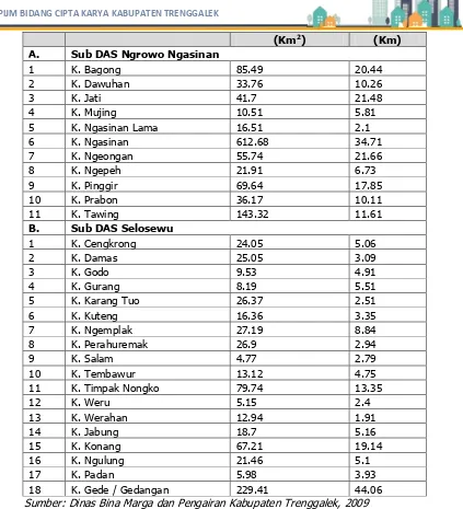 Tabel 2. 8 Nama Sungai dan Debit Air di Kabupaten Trenggalek 