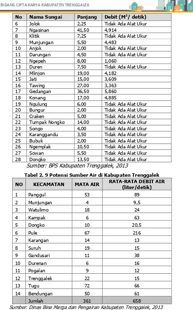 Tabel 2. 9 Potensi Sumber Air di Kabupaten Trenggalek 