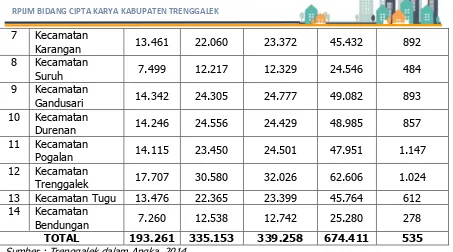 Tabel 2. 3 Jumlah Penduduk Miskin Kabupaten Trenggalek  