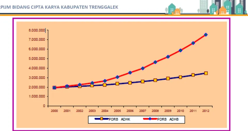 Gambar 2. 1 Perkembangan PDRB (dalam milyar rupiah) Tahun 2000-2013 