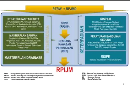 Gambar 1.3. SkemaPenyusunan RPIJM Bidang Cipta KaryaBerdasarkan RTRW dan RPJMD Kabupaten/ Kota 