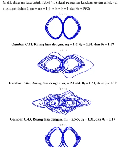 Gambar C.41, Ruang fasa dengan, m2 = 1-2, θ2 = 1.31, dan θ3 = 1.17  