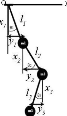 Gambar 2.3 Sistem triple pendulum dengan θ1 sebagai posisi pendulum 1, θ2 
