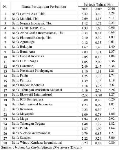 Tabel 1.1 : Hasil perhitungan Return On Assets Perusahaan Perbankan 