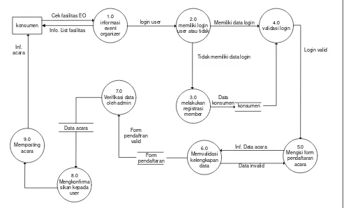 Gambar 4.5 Data Flow Diagram (DFD) Level 1  
