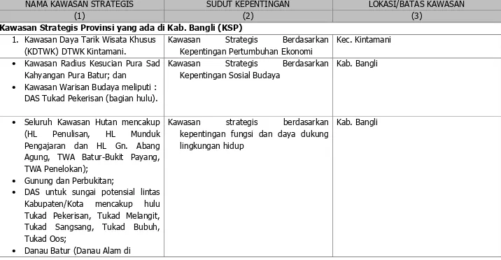 Tabel 5.2 Identifikasi Kawasan Strategis di Kabupaten Bangli 