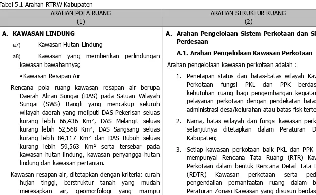 Tabel 5.1 Arahan RTRW Kabupaten 
